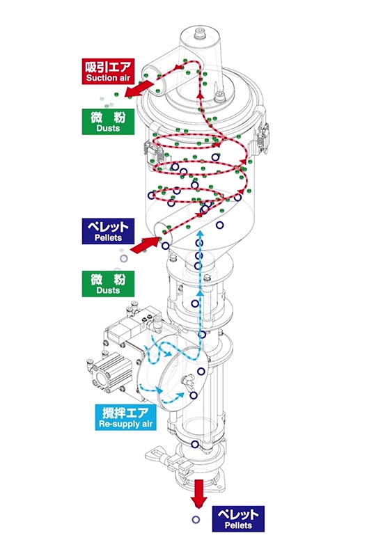 除湿乾燥ユニット|ドライヤー&ローダー 一体型ユニット|DRⅡ 除湿乾燥ユニット|ドライヤー&ローダー 一体型ユニット|DRⅡ